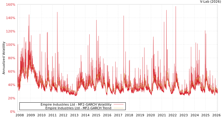 graph of Empire Industries Ltd MF2-GARCH