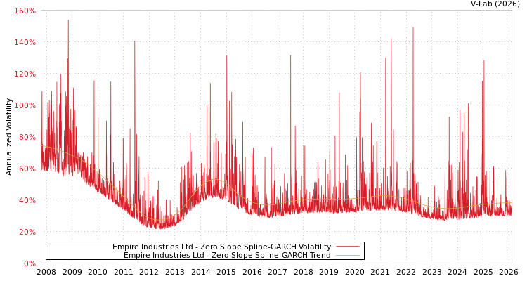 graph of Empire Industries Ltd S0GARCH
