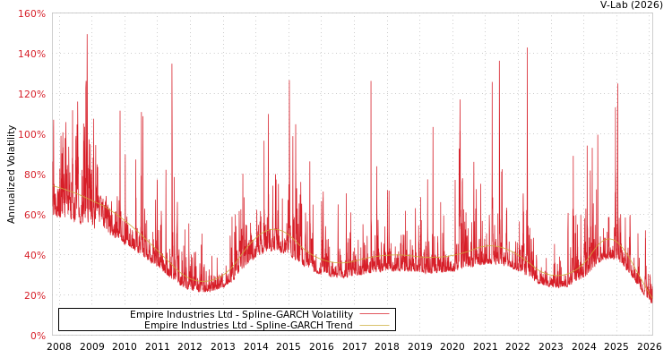 graph of Empire Industries Ltd SGARCH