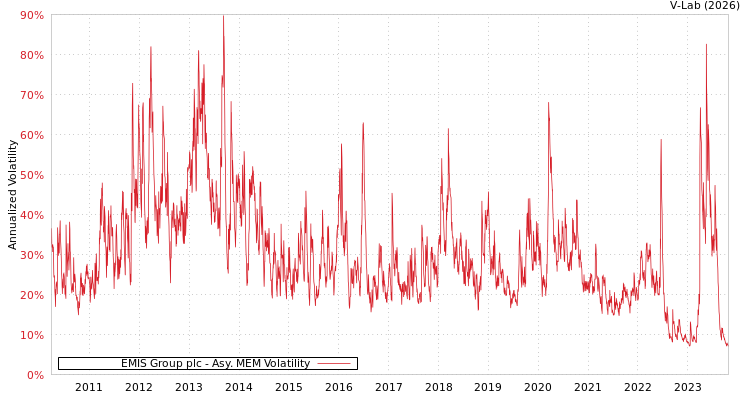 graph of EMIS Group plc AMEM