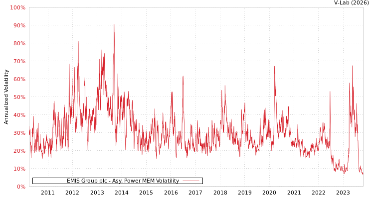graph of EMIS Group plc APMEM
