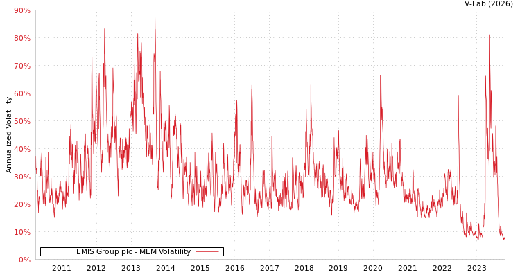 graph of EMIS Group plc MEM