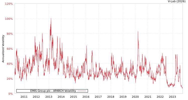 graph of EMIS Group plc APARCH