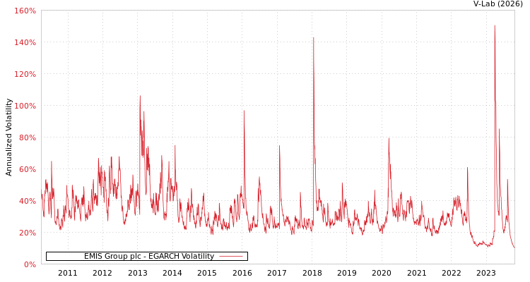graph of EMIS Group plc EGARCH