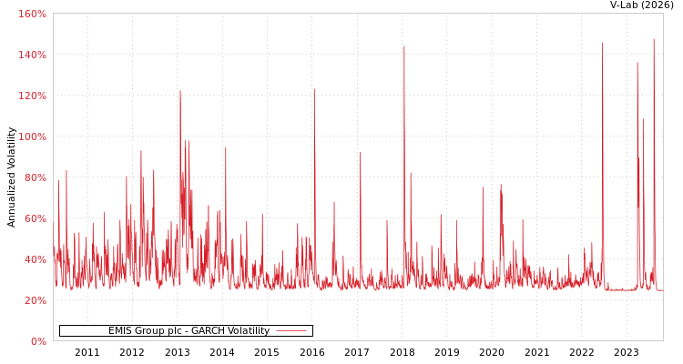 graph of EMIS Group plc GARCH