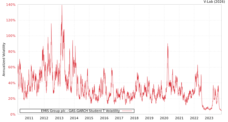 graph of EMIS Group plc GAS-GARCH-T