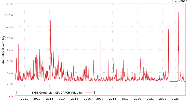 graph of EMIS Group plc GJR-GARCH