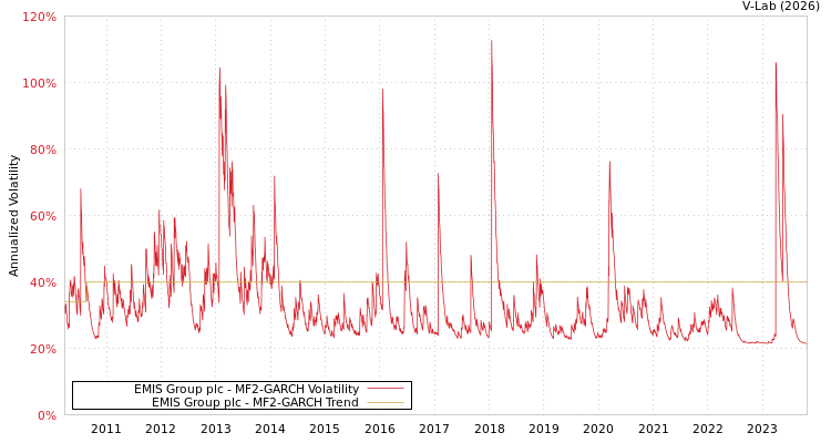 graph of EMIS Group plc MF2-GARCH