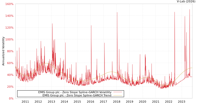 graph of EMIS Group plc S0GARCH