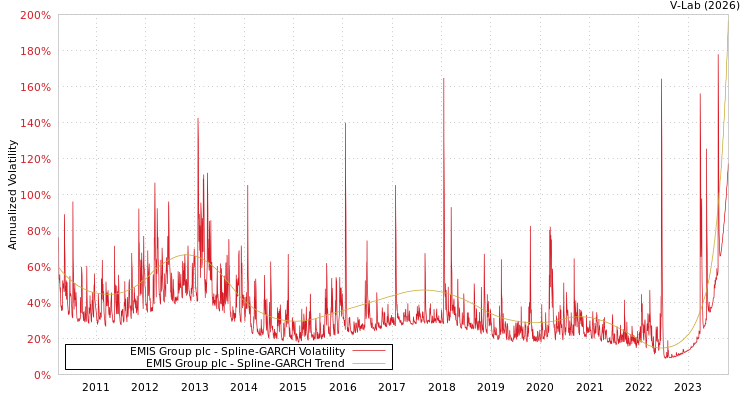 graph of EMIS Group plc SGARCH