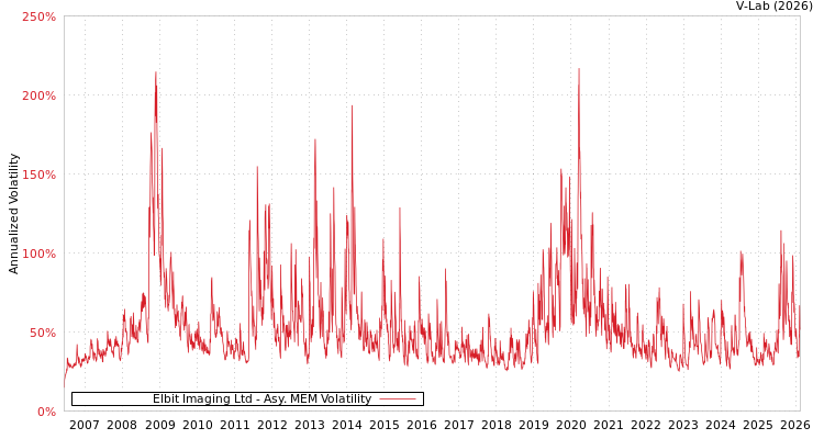 graph of Elbit Imaging Ltd AMEM