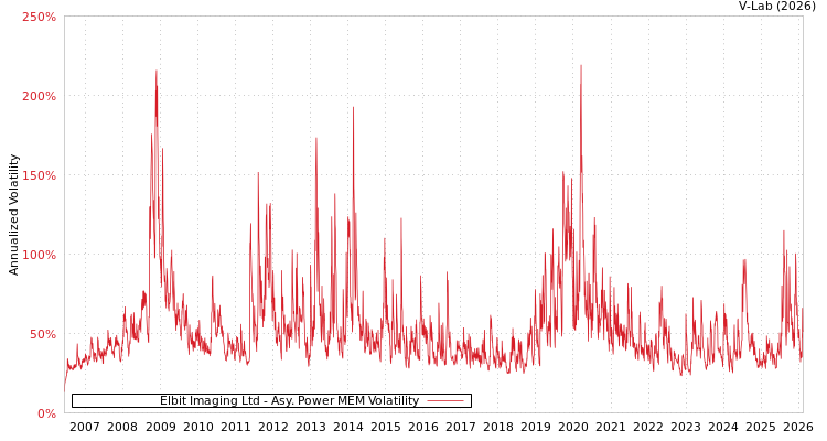 graph of Elbit Imaging Ltd APMEM
