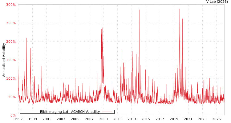 graph of Elbit Imaging Ltd AGARCH