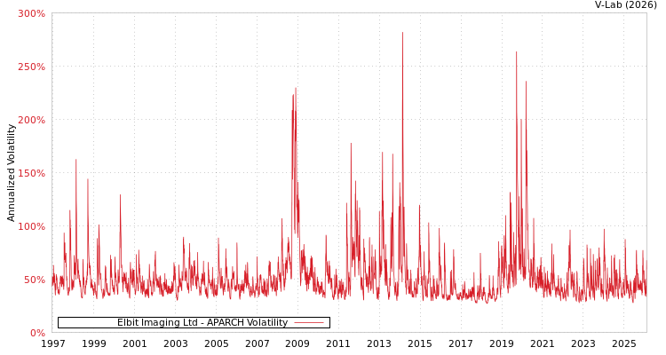 graph of Elbit Imaging Ltd APARCH