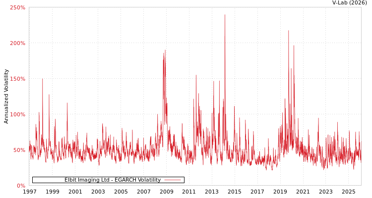 graph of Elbit Imaging Ltd EGARCH