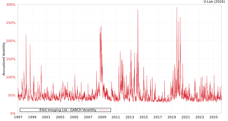graph of Elbit Imaging Ltd GARCH