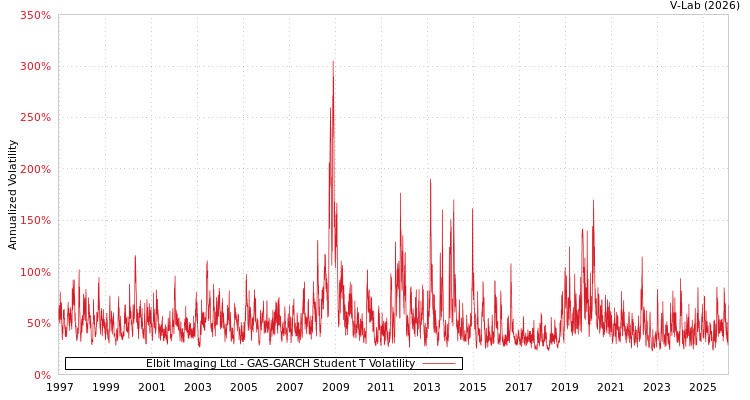 graph of Elbit Imaging Ltd GAS-GARCH-T