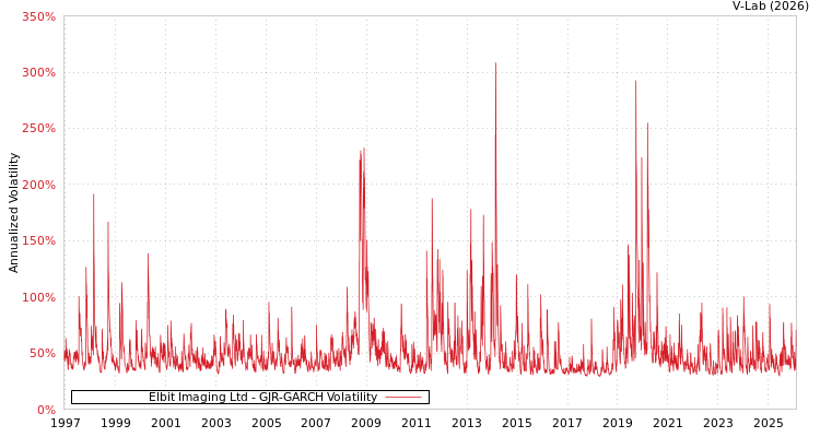 graph of Elbit Imaging Ltd GJR-GARCH