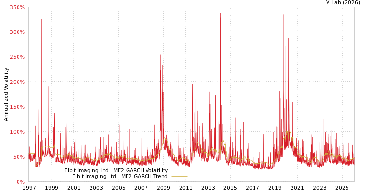 graph of Elbit Imaging Ltd MF2-GARCH