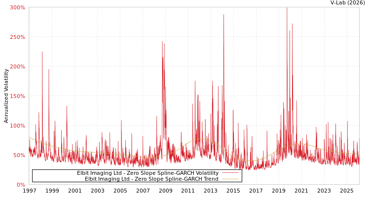 graph of Elbit Imaging Ltd S0GARCH