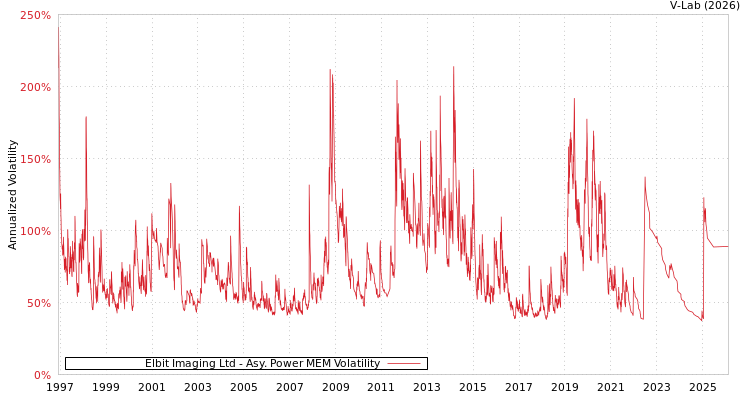 graph of Elbit Imaging Ltd APMEM