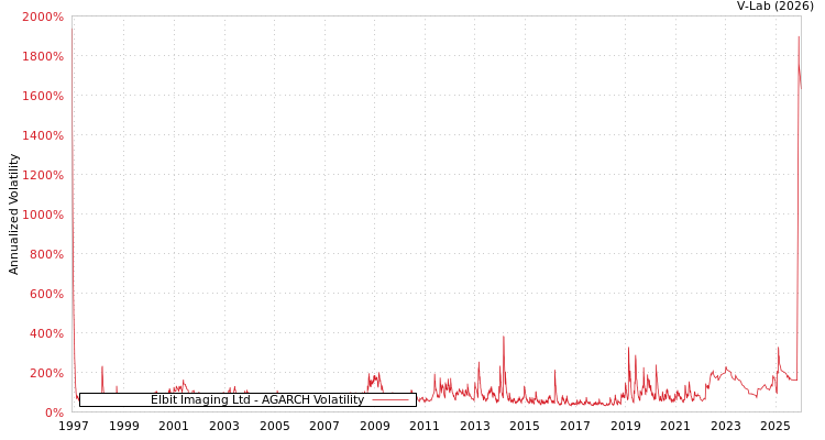 graph of Elbit Imaging Ltd AGARCH