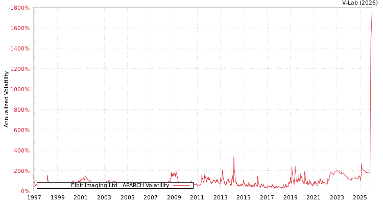 graph of Elbit Imaging Ltd APARCH