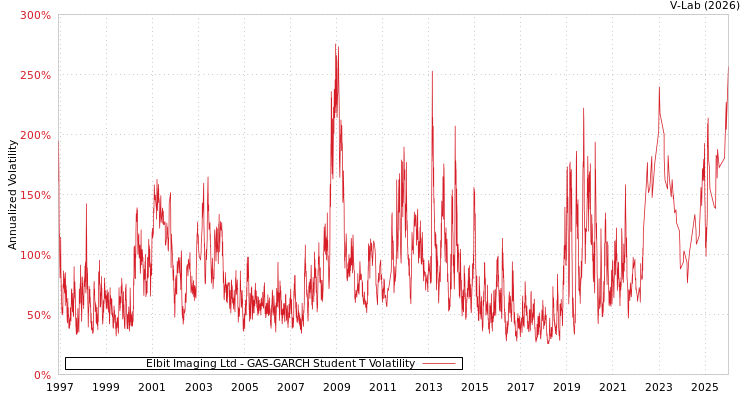 graph of Elbit Imaging Ltd GAS-GARCH-T