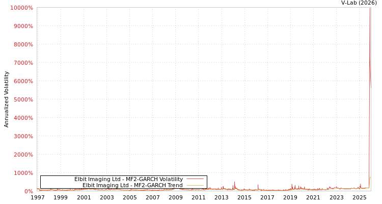 graph of Elbit Imaging Ltd MF2-GARCH