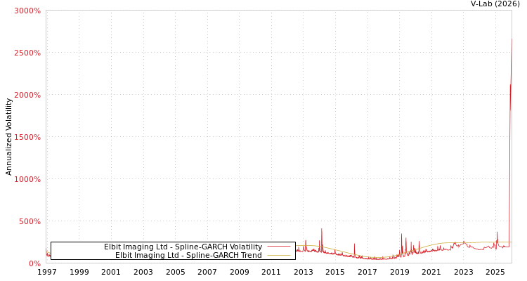 graph of Elbit Imaging Ltd SGARCH