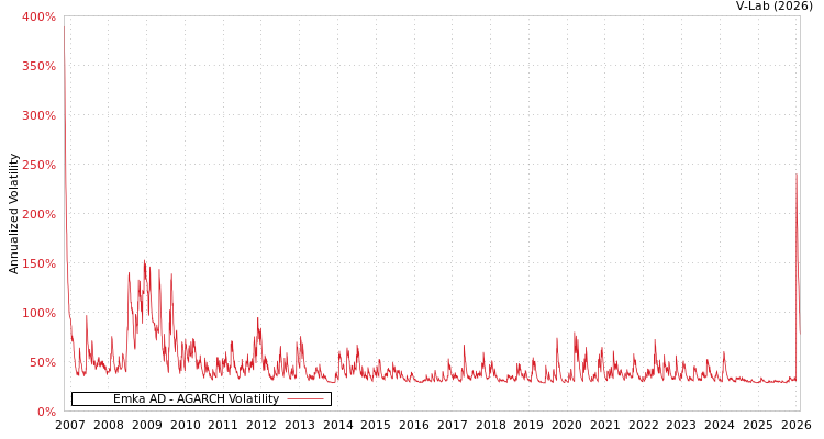 graph of Emka AD AGARCH
