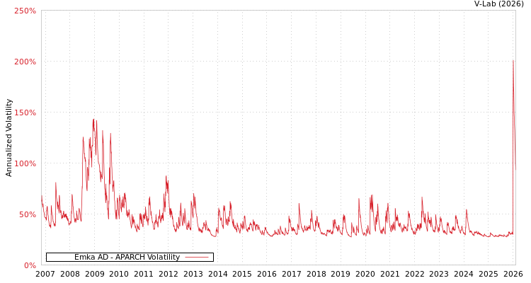 graph of Emka AD APARCH