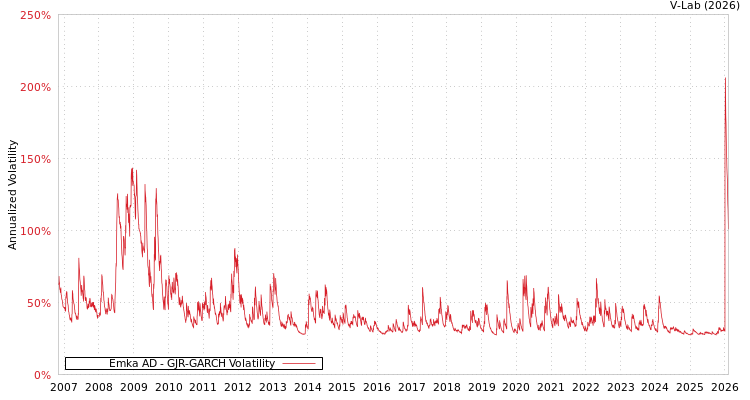 graph of Emka AD GJR-GARCH