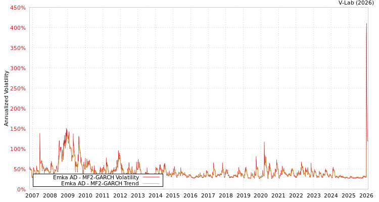 graph of Emka AD MF2-GARCH