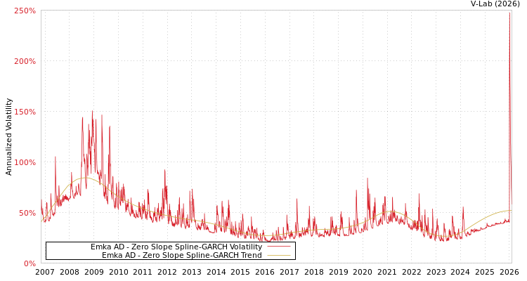 graph of Emka AD S0GARCH