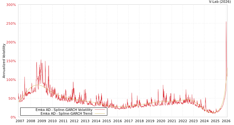 graph of Emka AD SGARCH