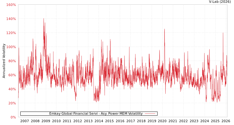 graph of Emkay Global Financial Servi APMEM