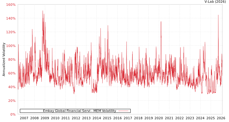 graph of Emkay Global Financial Servi MEM
