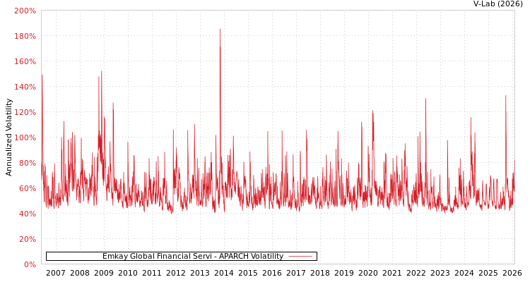 graph of Emkay Global Financial Servi APARCH