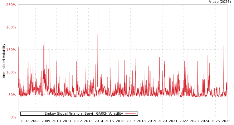 graph of Emkay Global Financial Servi GARCH