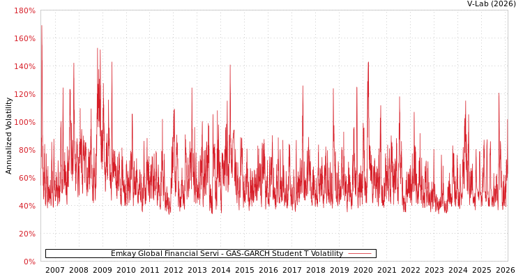graph of Emkay Global Financial Servi GAS-GARCH-T