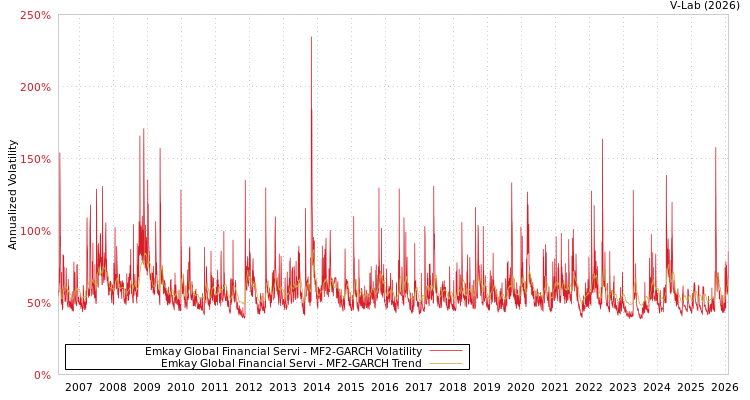 graph of Emkay Global Financial Servi MF2-GARCH