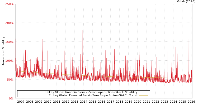 graph of Emkay Global Financial Servi S0GARCH
