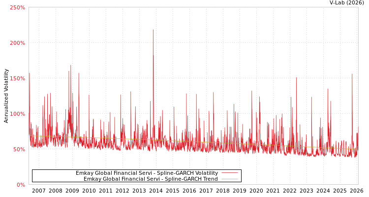 graph of Emkay Global Financial Servi SGARCH