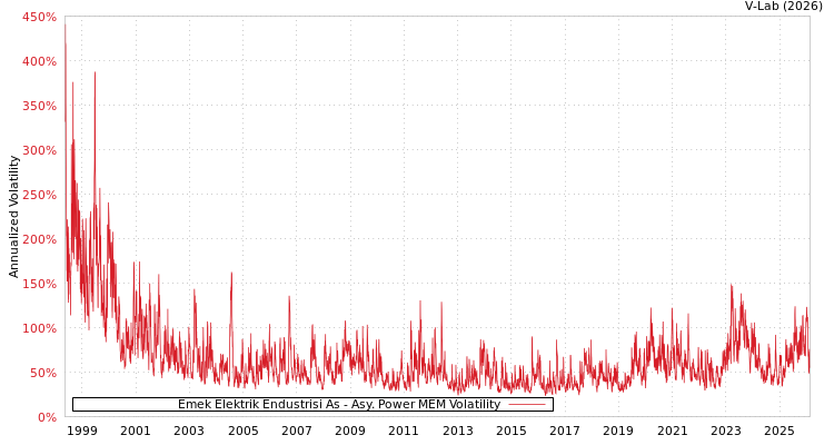 graph of Emek Elektrik Endustrisi As APMEM