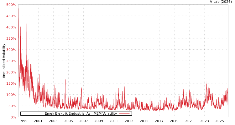 graph of Emek Elektrik Endustrisi As MEM