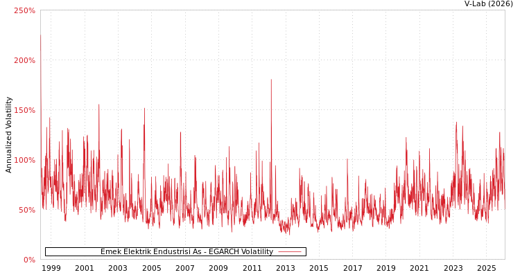 graph of Emek Elektrik Endustrisi As EGARCH