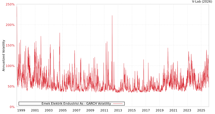 graph of Emek Elektrik Endustrisi As GARCH