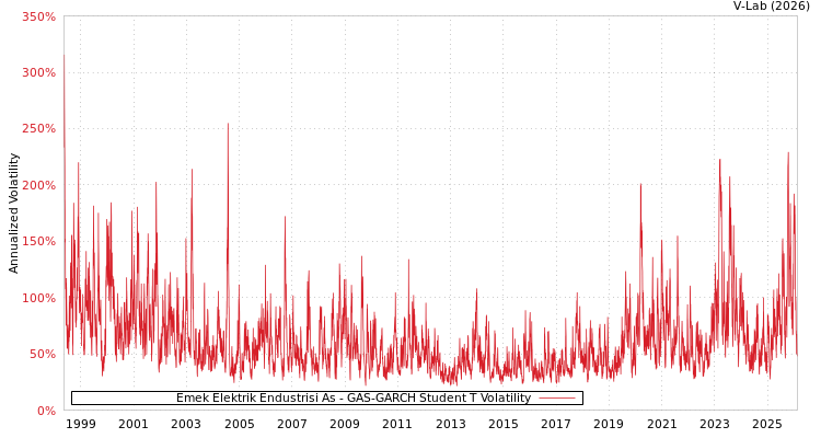 graph of Emek Elektrik Endustrisi As GAS-GARCH-T