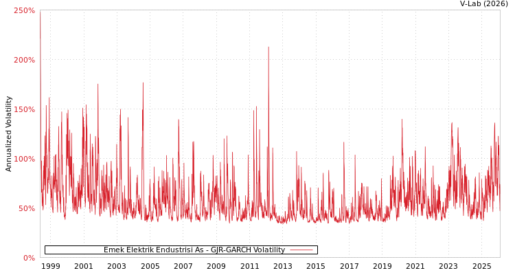 graph of Emek Elektrik Endustrisi As GJR-GARCH